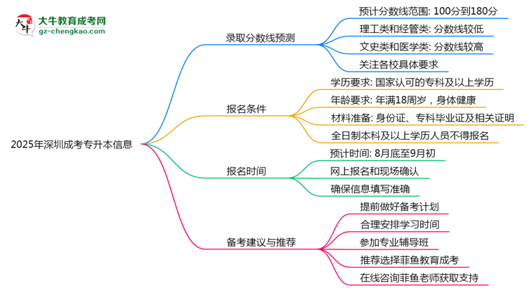2025年深圳成考專升本各校分?jǐn)?shù)線預(yù)測思維導(dǎo)圖