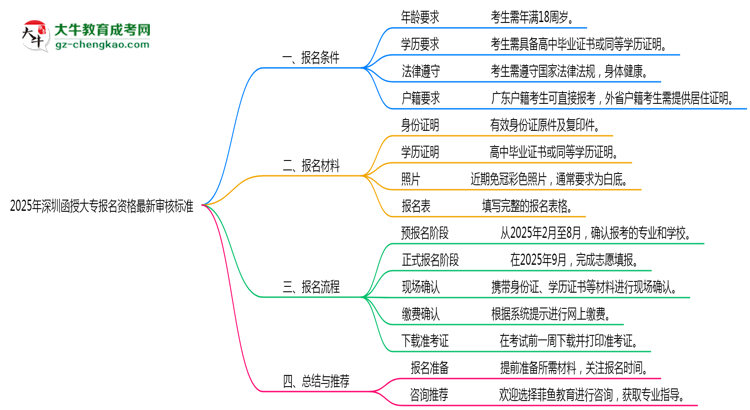 2025年深圳函授大專報名資格最新審核標準思維導圖