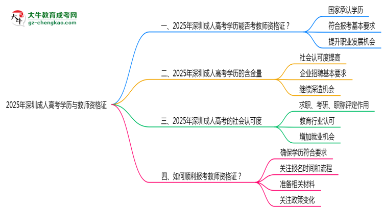 深圳教資考試承認成人高考學歷嗎2025思維導圖