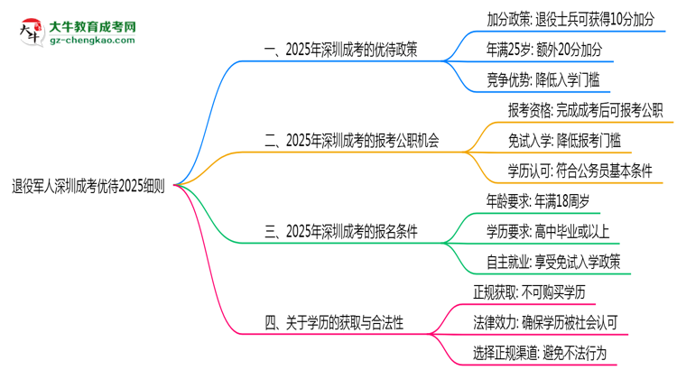 退役軍人深圳成考優(yōu)待2025細則思維導圖