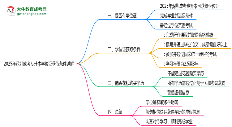 2025年深圳成考專(zhuān)升本學(xué)位證獲取條件詳解思維導(dǎo)圖