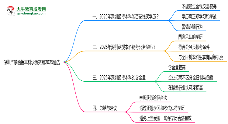 深圳嚴(yán)禁函授本科學(xué)歷交易2025通告思維導(dǎo)圖