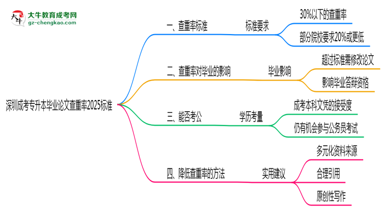 深圳成考專升本畢業(yè)論文查重率2025標(biāo)準(zhǔn)思維導(dǎo)圖