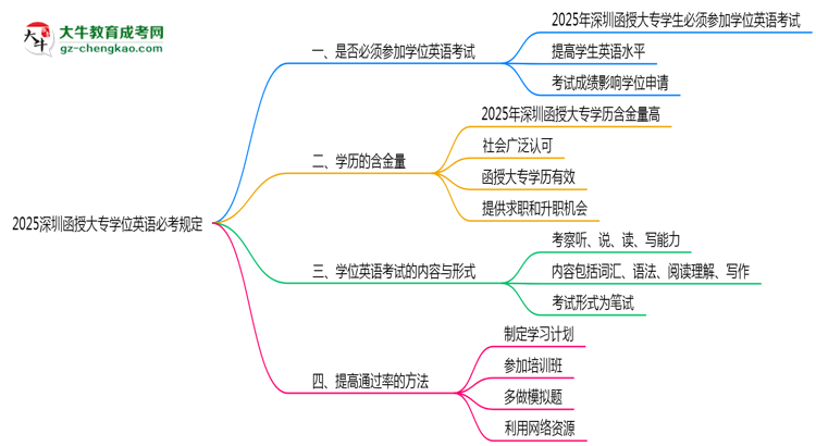2025深圳函授大專學(xué)位英語必考規(guī)定思維導(dǎo)圖