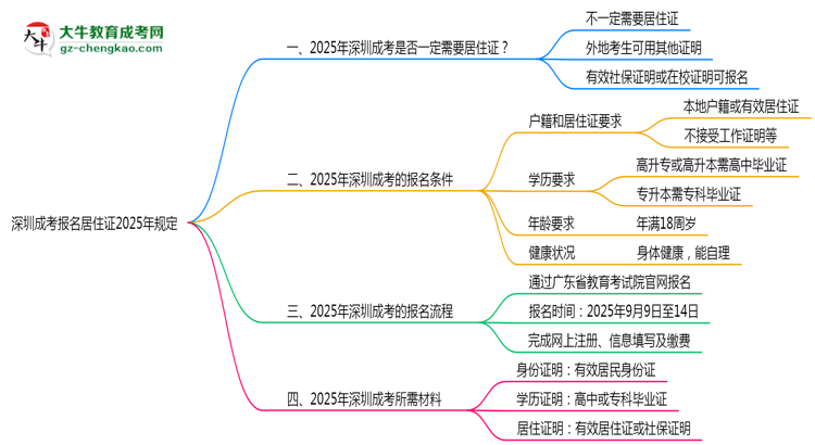 深圳成考報名居住證2025年規(guī)定思維導圖