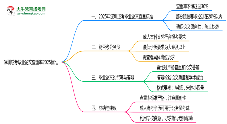 深圳成考畢業(yè)論文查重率2025標準思維導(dǎo)圖