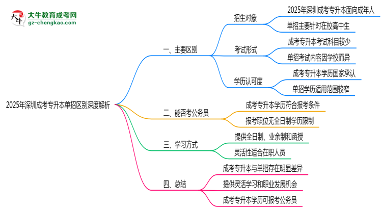 2025年深圳成考專升本單招區(qū)別深度解析思維導(dǎo)圖
