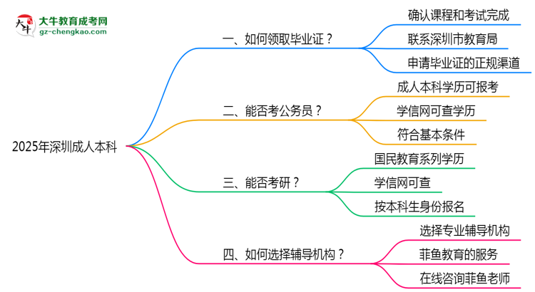 深圳2025年機構(gòu)停辦如何領(lǐng)取成人本科畢業(yè)證思維導(dǎo)圖