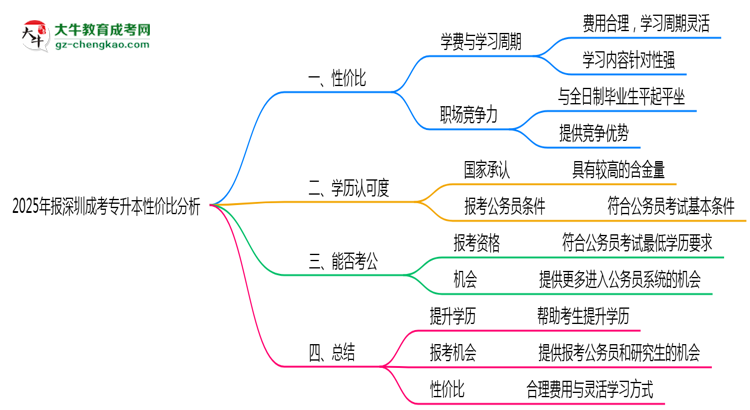 2025年報(bào)深圳成考專升本性價比分析思維導(dǎo)圖