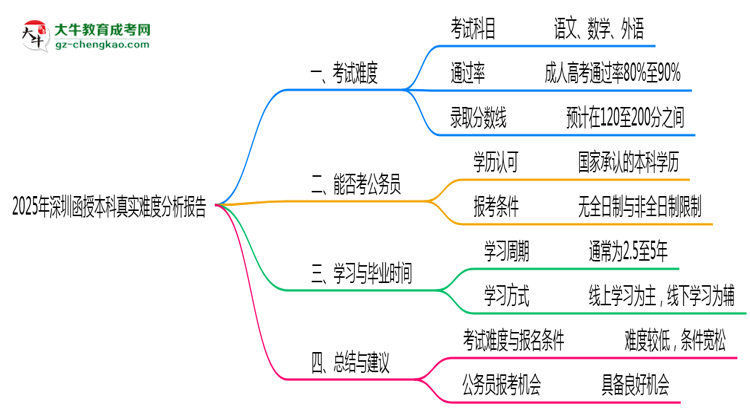 2025年深圳函授本科真實(shí)難度分析報(bào)告思維導(dǎo)圖
