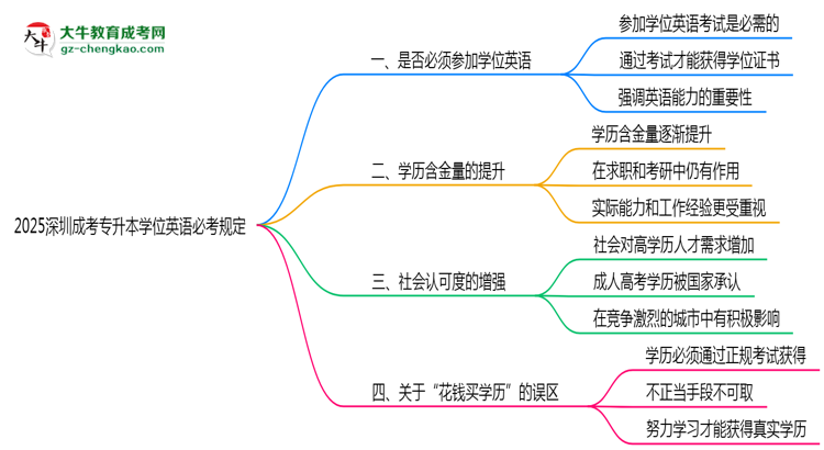 2025深圳成考專升本學位英語必考規(guī)定思維導圖