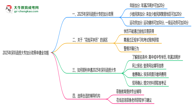 2025年深圳函授大專加分政策申請全攻略思維導圖