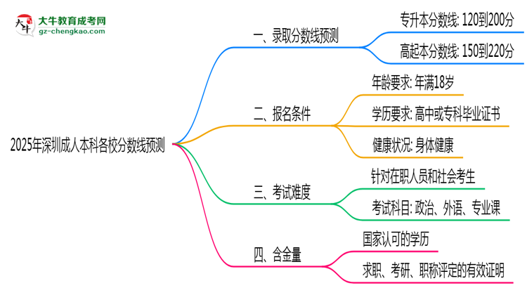 2025年深圳成人本科各校分數(shù)線預(yù)測思維導(dǎo)圖