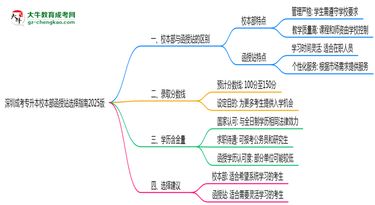 深圳成考專升本校本部函授站選擇指南2025版思維導圖