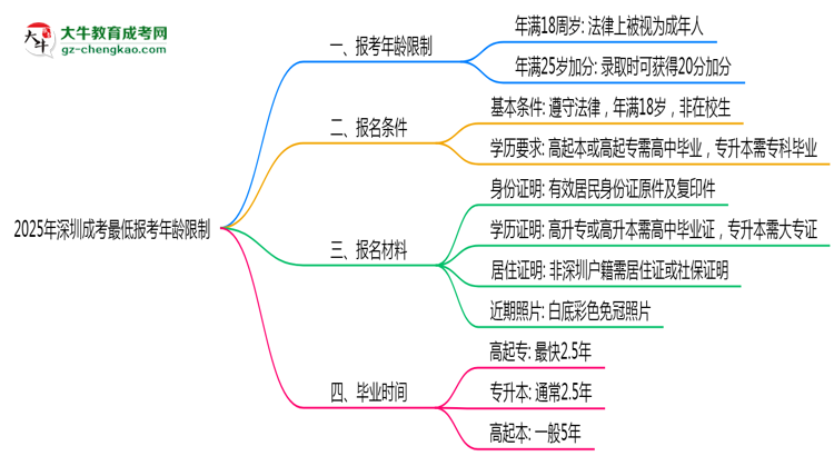深圳成考2025年最低報(bào)考年齡限制思維導(dǎo)圖