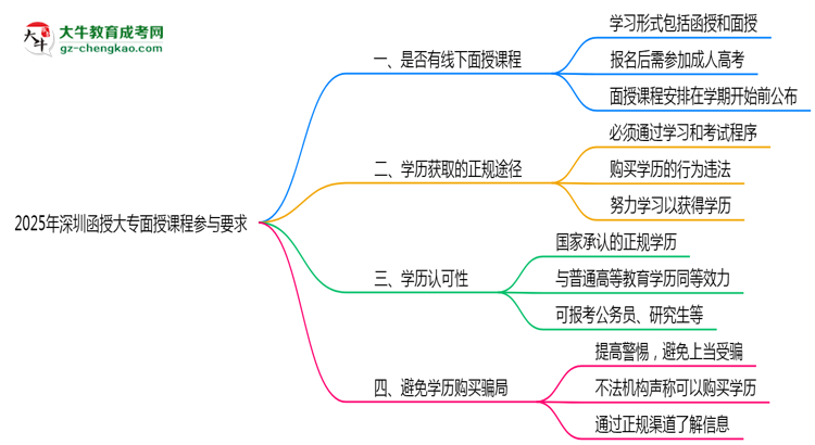 2025深圳函授大專面授課程參與要求思維導圖