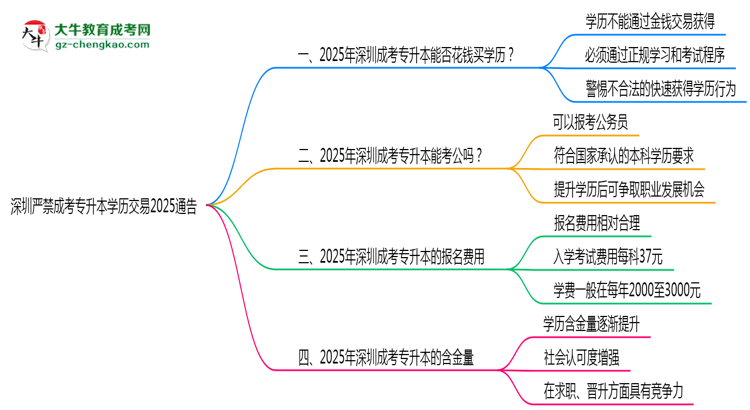 深圳嚴禁成考專升本學歷交易2025通告思維導圖