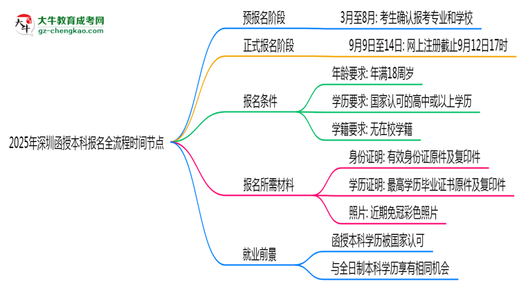 2025年深圳函授本科報名全流程時間節(jié)點思維導(dǎo)圖
