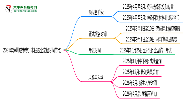 2025年深圳成考專升本報名全流程時間節(jié)點思維導圖