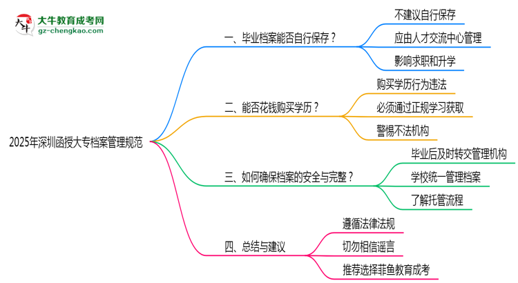 2025年深圳函授大專檔案管理規(guī)范思維導圖
