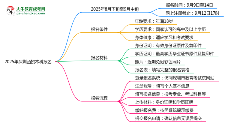 2025年深圳函授本科報名截止日期思維導圖