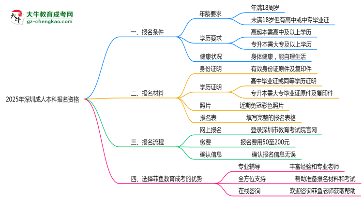 2025年深圳成人本科報名資格最新審核標(biāo)準思維導(dǎo)圖