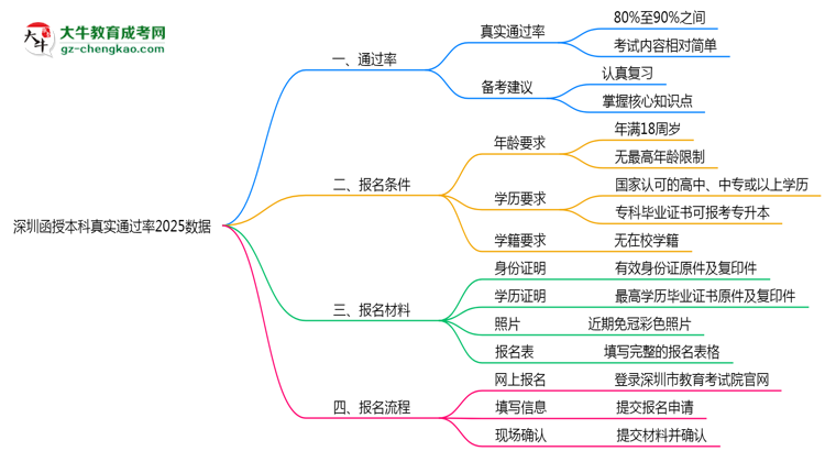 深圳函授本科真實(shí)通過率2025數(shù)據(jù)思維導(dǎo)圖