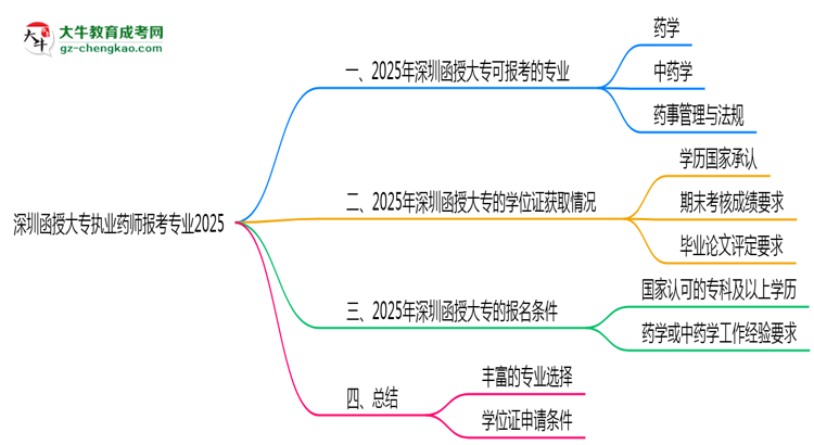 深圳函授大專執(zhí)業(yè)藥師報考專業(yè)2025思維導圖