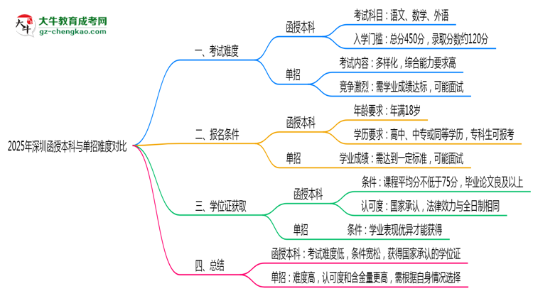 2025年深圳函授本科與單招難度對比思維導圖
