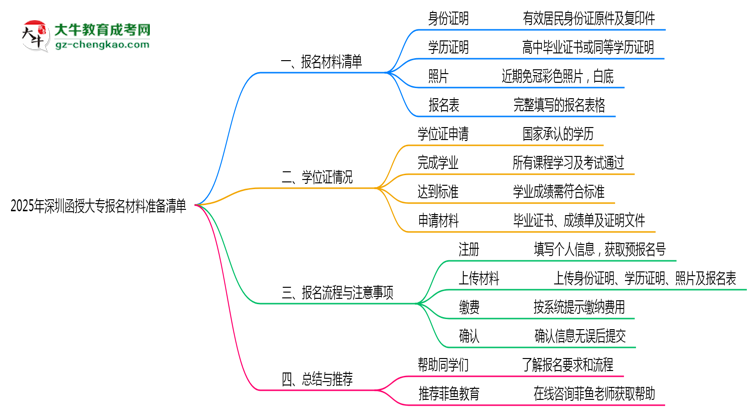 2025年深圳函授大專報名材料準備清單思維導圖