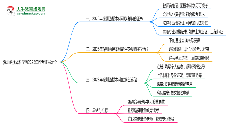 深圳函授本科學歷2025年可考證書大全思維導圖