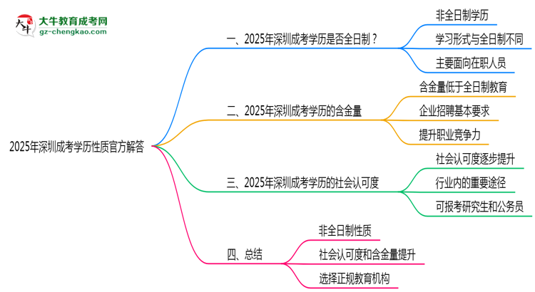 2025年深圳成考學歷性質官方解答思維導圖
