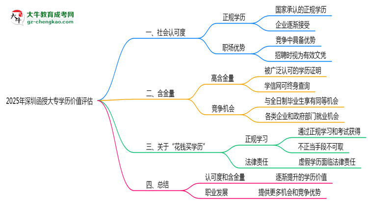 2025年深圳函授大專學歷價值評估思維導圖