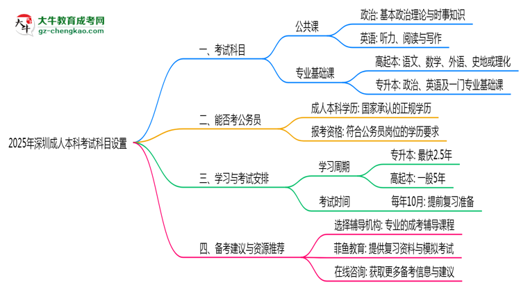 深圳成人本科2025年考試科目設置說明思維導圖