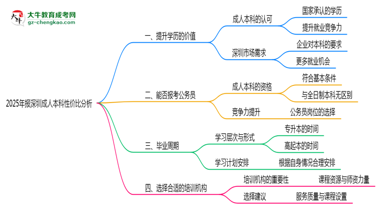 2025年報深圳成人本科性價比分析思維導圖