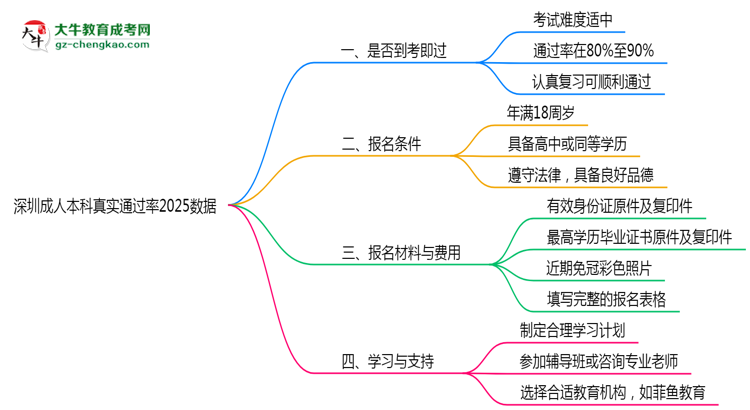 深圳成人本科真實(shí)通過(guò)率2025數(shù)據(jù)思維導(dǎo)圖
