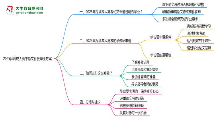 2025深圳成人高考論文補救畢業(yè)方案思維導(dǎo)圖