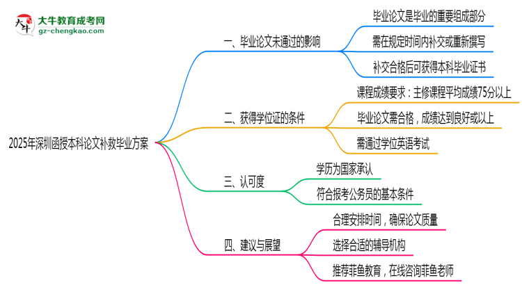 2025深圳函授本科論文補救畢業(yè)方案思維導(dǎo)圖