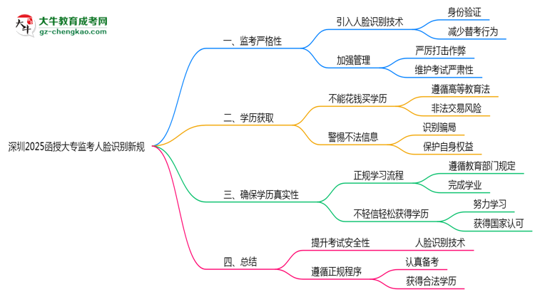 深圳2025函授大專監(jiān)考人臉識(shí)別新規(guī)思維導(dǎo)圖