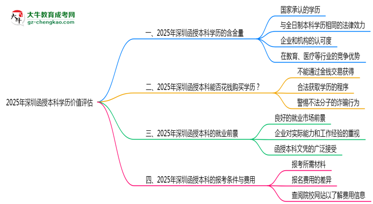 2025年深圳函授本科學歷價值評估思維導圖