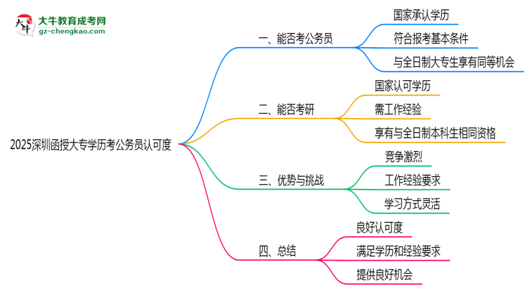 2025深圳函授大專學歷考公務員認可度思維導圖