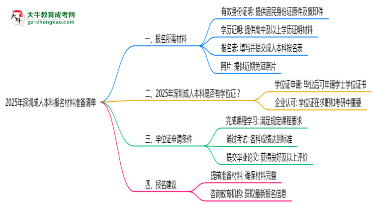 2025年深圳成人本科報名材料準備清單思維導圖