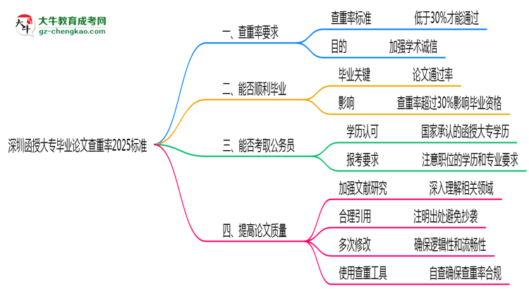 深圳函授大專畢業(yè)論文查重率2025標(biāo)準(zhǔn)思維導(dǎo)圖
