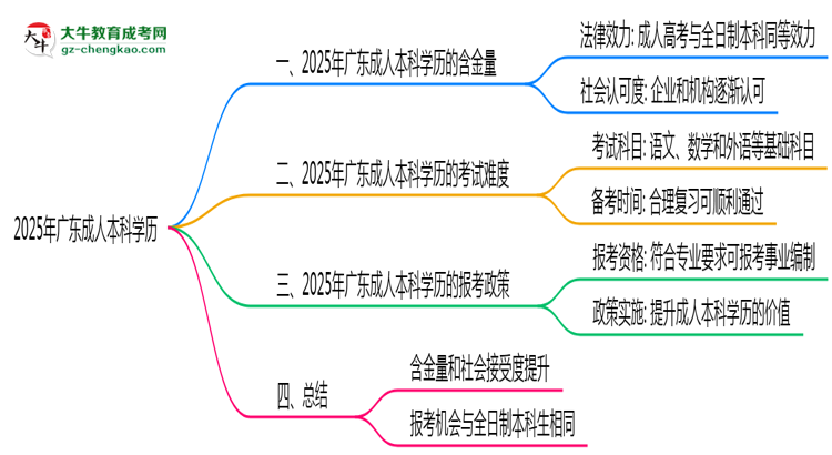 2025年廣東事業(yè)編招聘要成人本科學(xué)歷嗎？思維導(dǎo)圖