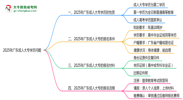 2025年廣東成人大專學(xué)歷是第一學(xué)歷嗎？思維導(dǎo)圖