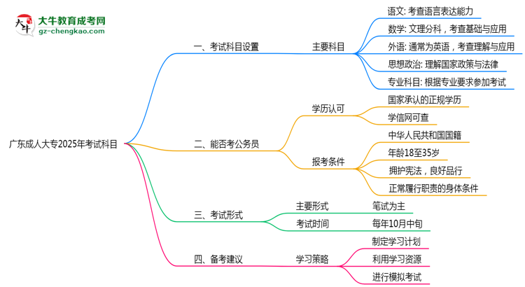 廣東成人大專2025年考試科目一共需要考幾科？思維導(dǎo)圖