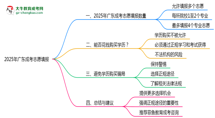 廣東成考2025志愿填報(bào)數(shù)量最多幾個(gè)？思維導(dǎo)圖