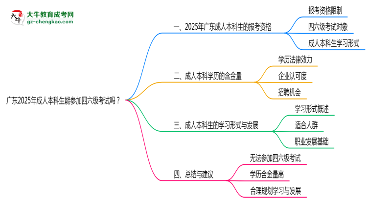 廣東2025年成人本科生能參加四六級考試的嗎？思維導(dǎo)圖