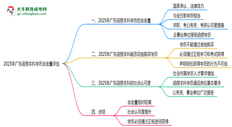 【圖文】2025年廣東函授本科學(xué)歷含金量評估