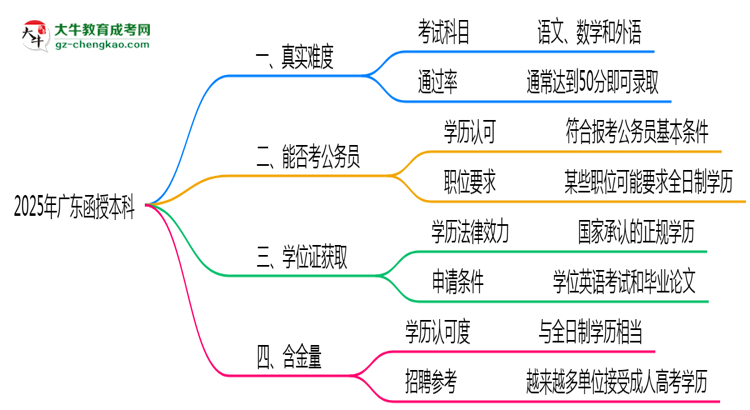 【科普】2025年廣東函授本科真實(shí)難度怎么樣？過來人說說